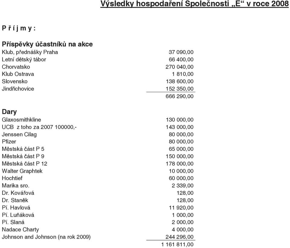 000,00 Pfizer 80 000,00 M stská ást P 5 65 000,00 M stská ást P 9 150 000,00 M stská ást P 12 178 000,00 Walter Graphtek 10 000,00 Hochtief 60 000,00 Marika sro.