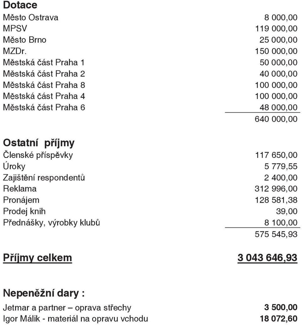 ást Praha 6 48 000,00 640 000,00 Ostatní příjmy lenské p ísp vky 117 650,00 Úroky 5 779,55 Zajišt ní respondent 2 400,00 Reklama 312 996,00