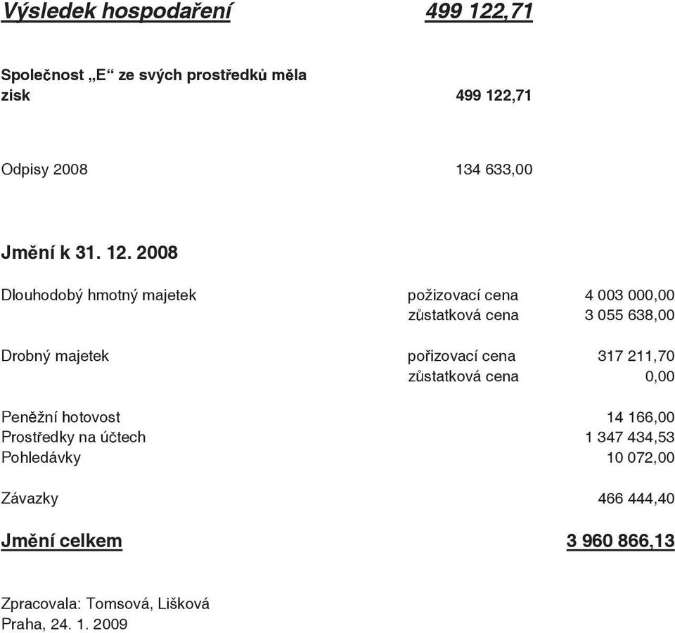 2008 Dlouhodobý hmotný majetek požizovací cena 4 003 000,00 z statková cena 3 055 638,00 Drobný majetek po