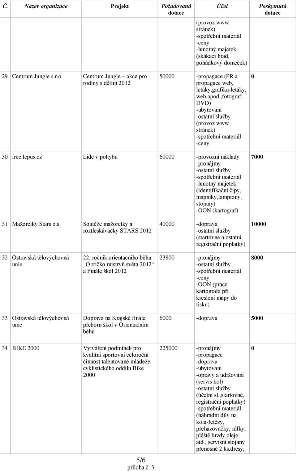 ročník orientačního běhu O tričko mistryň světa 2012 a Finále škol 2012 23800 -OON (práce kartografa při kreslení mapy do tisku) 33 Ostravská tělovýchovná unie Doprava na Krajské finále přeboru škol