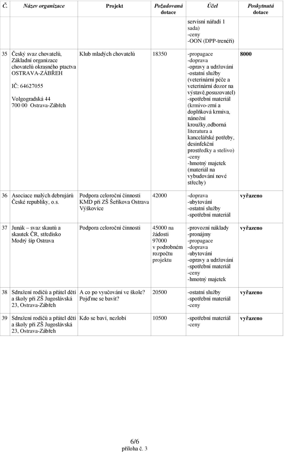 stelivo) (materiál na vybudování nové střechy) 36 Asociace malých debrujárů České republiky, o.s. KMD při ZŠ Šeříkova Ostrava Výškovice 42000 37 Junák svaz skautů a skautek ČR, středisko Modrý šíp