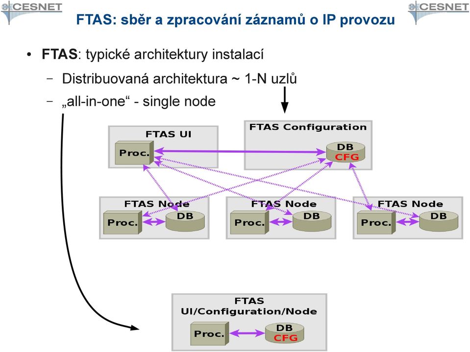 architektury instalací