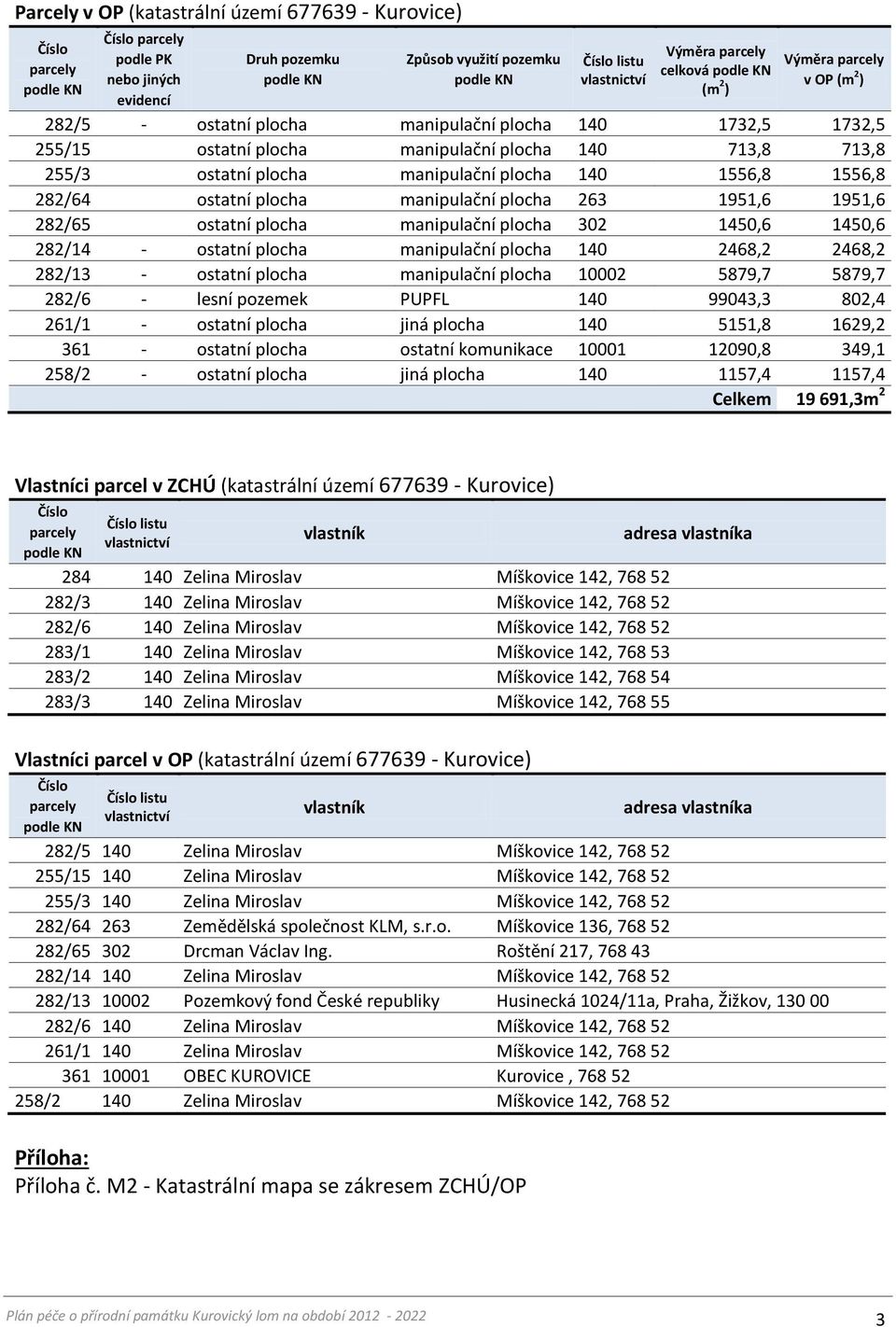 plocha manipulační plocha 140 1556,8 1556,8 282/64 ostatní plocha manipulační plocha 263 1951,6 1951,6 282/65 ostatní plocha manipulační plocha 302 1450,6 1450,6 282/14 - ostatní plocha manipulační