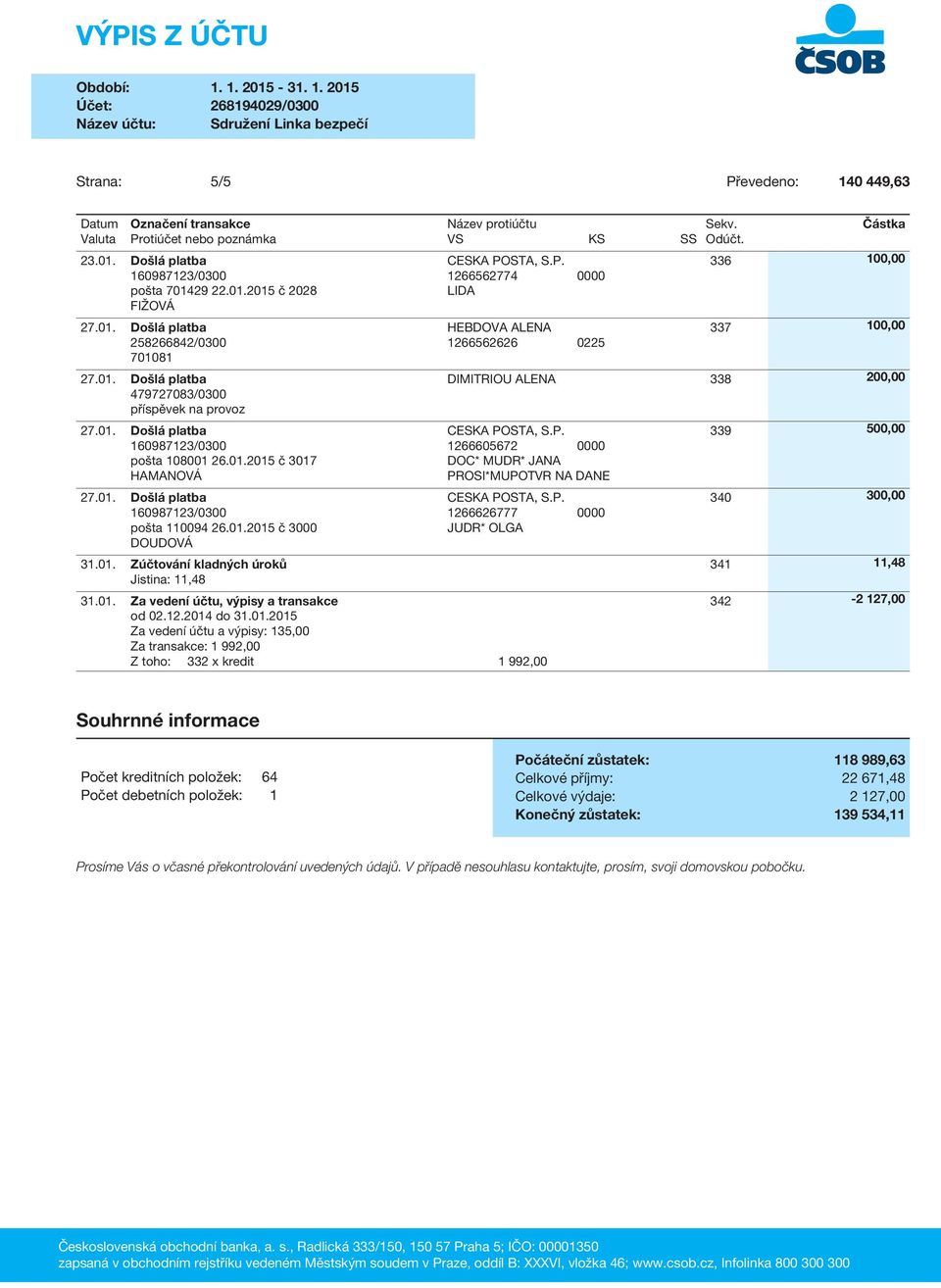 01. Za vedení účtu, výpisy a transakce 342-2 127,00 od 02.12.2014 do 31.01.2015 Za vedení účtu a výpisy: 135,00 Za transakce: 1 992,00 Z toho: 332 x kredit 1 992,00 Souhrnné informace Počet