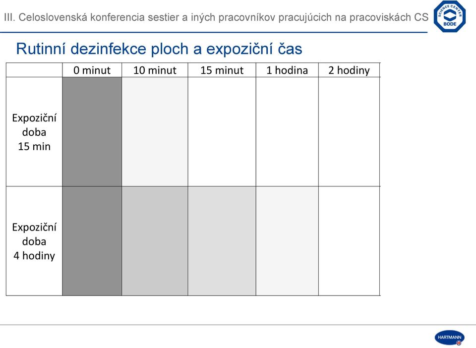 minut 1 hodina 2 hodiny 4 hodiny