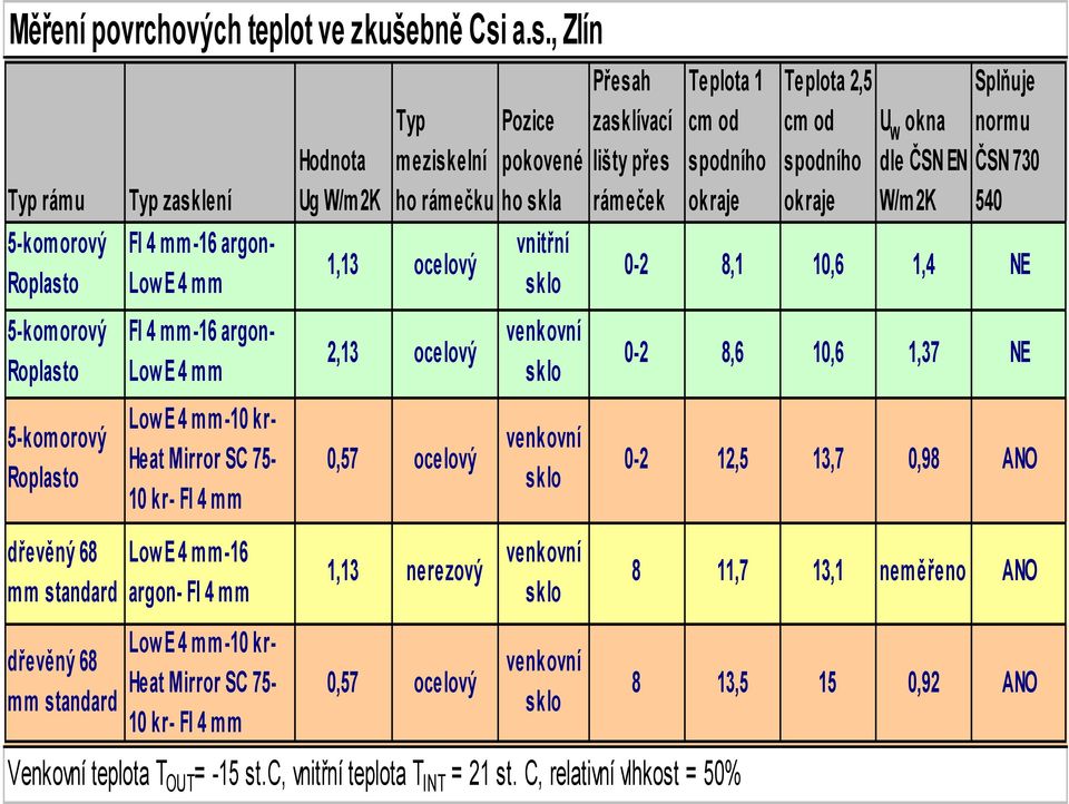 přes rámeček Teplota 1 cm od spodního okraje Teplota 2,5 cm od spodního okraje U W okna dle ČSN EN W/m 2K Splňuje normu ČSN 730 540 0-2 8,1 10,6 1,4 NE 5-komorový Roplasto Fl 4 mm-16 argon- LowE 4 mm