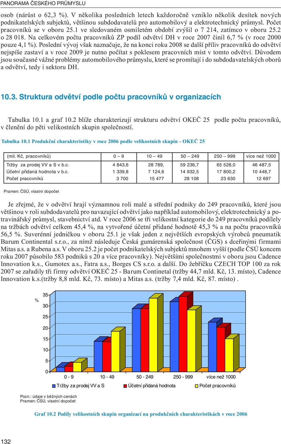 1 ve sledovaném osmiletém období zvýšil o 7 214, zatímco v oboru 25.2 o 28 018. Na celkovém počtu pracovníků ZP podíl odvětví DH v roce 2007 činil 6,7 % (v roce 2000 pouze 4,1 %).