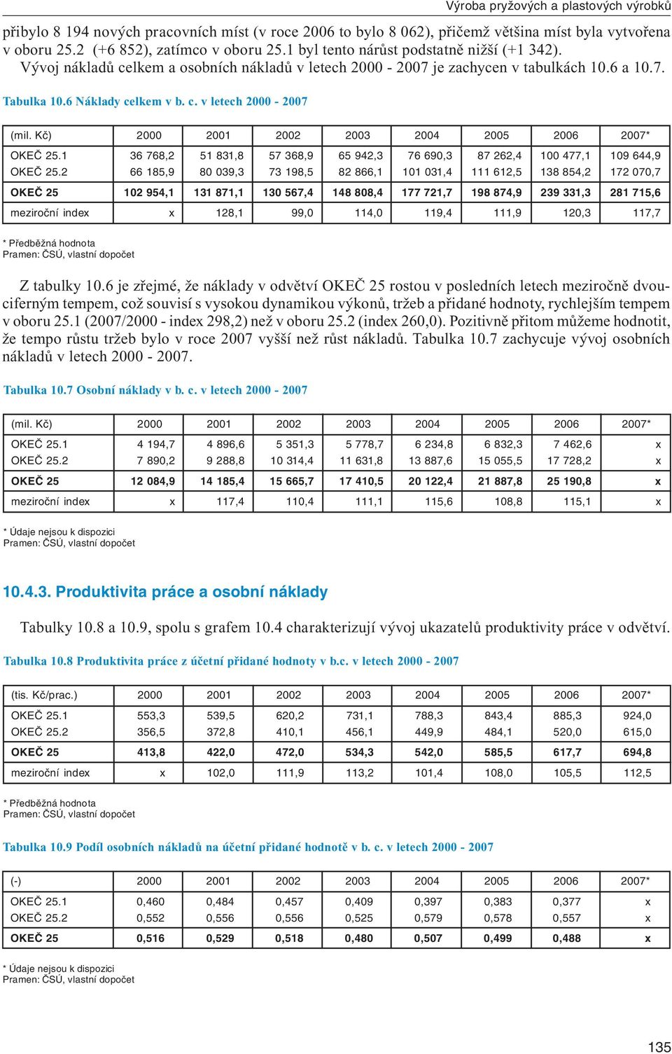 Kč) 2000 2001 2002 2003 2004 2005 2006 2007* OKEČ 25.1 36 768,2 51 831,8 57 368,9 65 942,3 76 690,3 87 262,4 100 477,1 109 644,9 OKEČ 25.