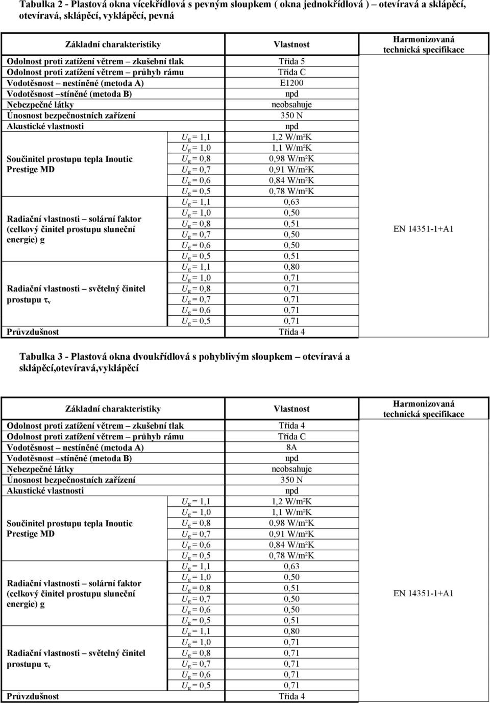 g = 0,5 0,71 Radiační vlastnosti světelný činitel Tabulka 3 - Plastová okna dvoukřídlová s pohyblivým sloupkem otevíravá a sklápěcí,otevíravá,vyklápěcí 8A g = 1,1 g = 1,0 g = 0,8 g =