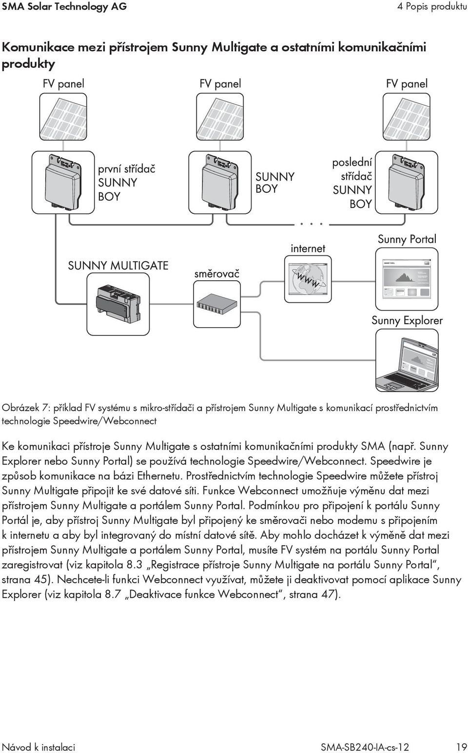 Sunny Explorer nebo Sunny Portal) se používá technologie Speedwire/Webconnect. Speedwire je způsob komunikace na bázi Ethernetu.