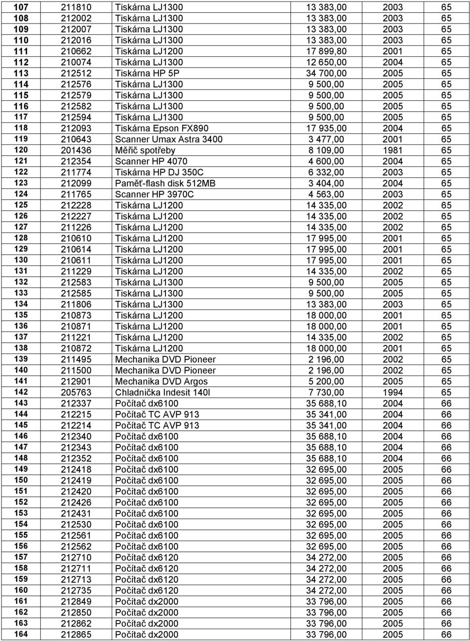 65 116 212582 Tiskárna LJ1300 9 500,00 2005 65 117 212594 Tiskárna LJ1300 9 500,00 2005 65 118 212093 Tiskárna Epson FX890 17 935,00 2004 65 119 210643 Scanner Umax Astra 3400 3 477,00 2001 65 120
