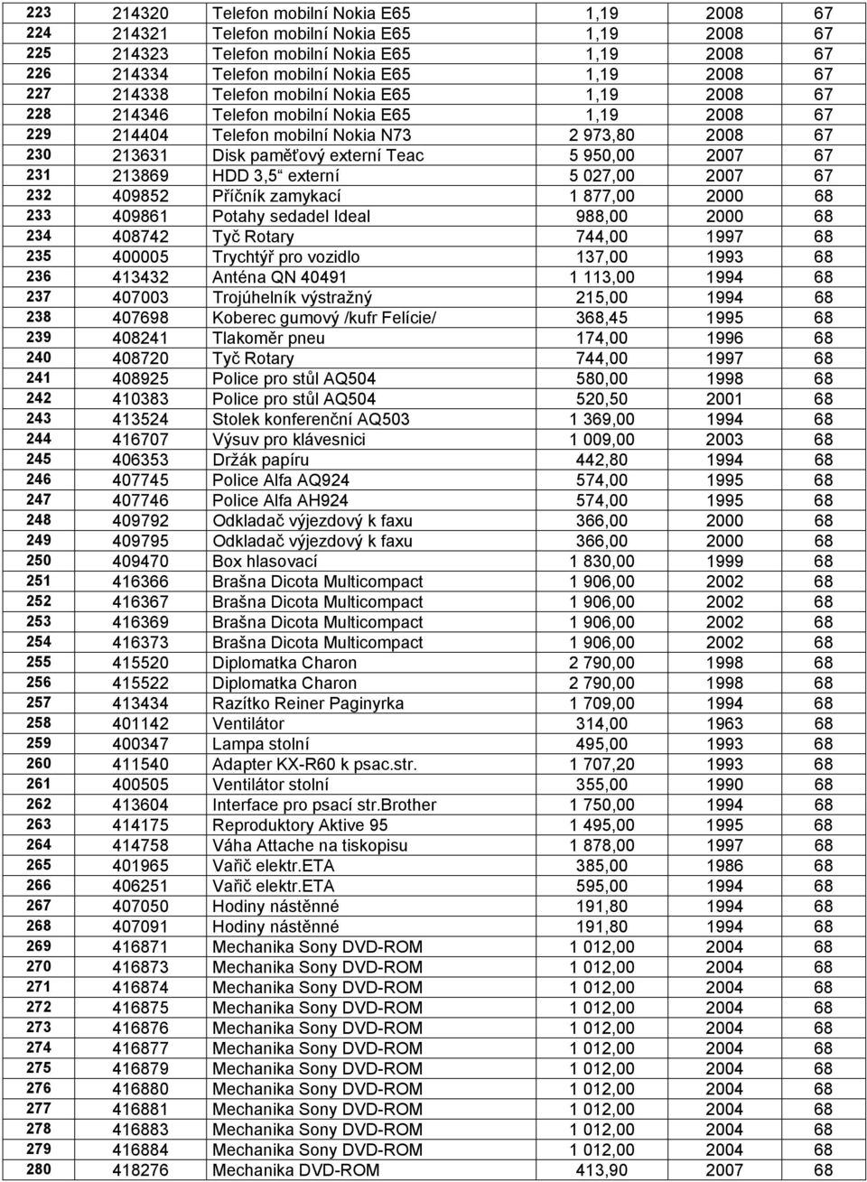 950,00 2007 67 231 213869 HDD 3,5 externí 5 027,00 2007 67 232 409852 Příčník zamykací 1 877,00 2000 68 233 409861 Potahy sedadel Ideal 988,00 2000 68 234 408742 Tyč Rotary 744,00 1997 68 235 400005