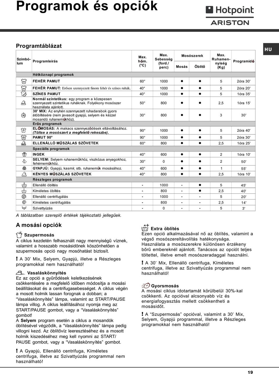 40 1000 l l 5 2óra 20' SZÍNES PAMUT 40 1000 l l 5 1óra 35' Normál szintetikus: egy program a közepesen szennyezett szintetikus ruháknak. Folyékony mosószer 50 800 l l 2,5 1óra 15' használata ajánlott.