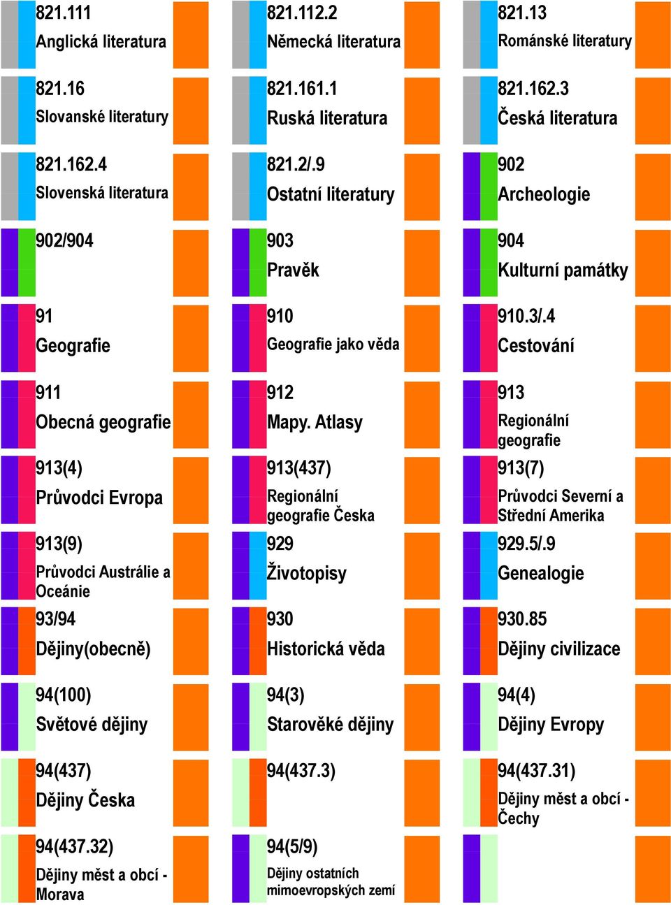 3 Česká literatura 902 Archeologie 902/904 903 Pravěk 904 Kulturní památky 91 Geografie 911 Obecná geografie 913(4) Průvodci Evropa 913(9) Průvodci Austrálie a Oceánie 93/94 Dějiny(obecně) 94(100)