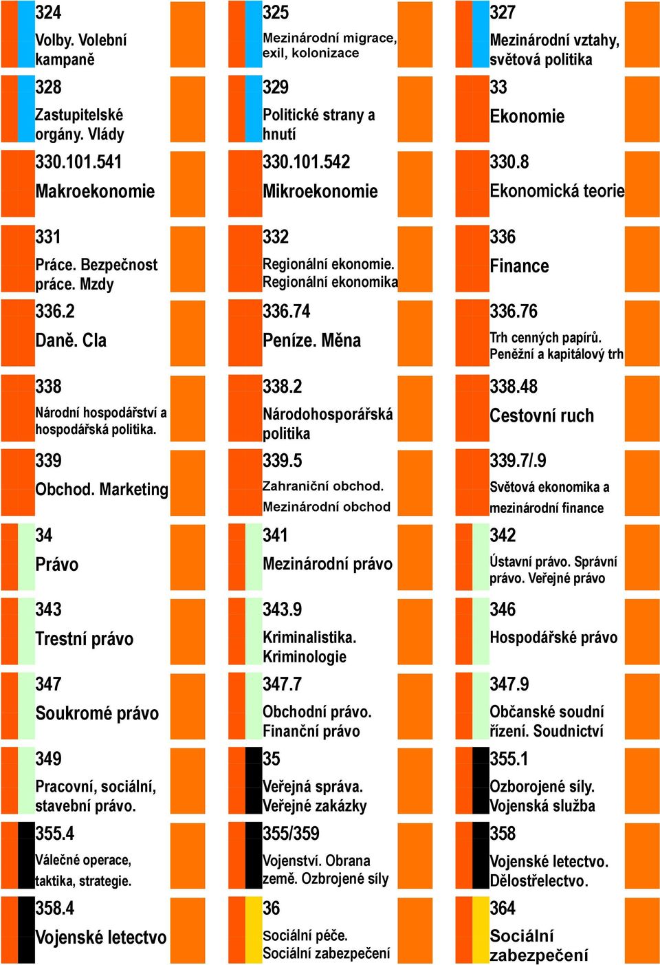 4 Vojenské letectvo 325 Mezinárodní migrace, exil, kolonizace 329 Politické strany a hnutí 330.101.542 Mikroekonomie 332 Regionální ekonomie. Regionální ekonomika 336.74 Peníze. Měna 338.