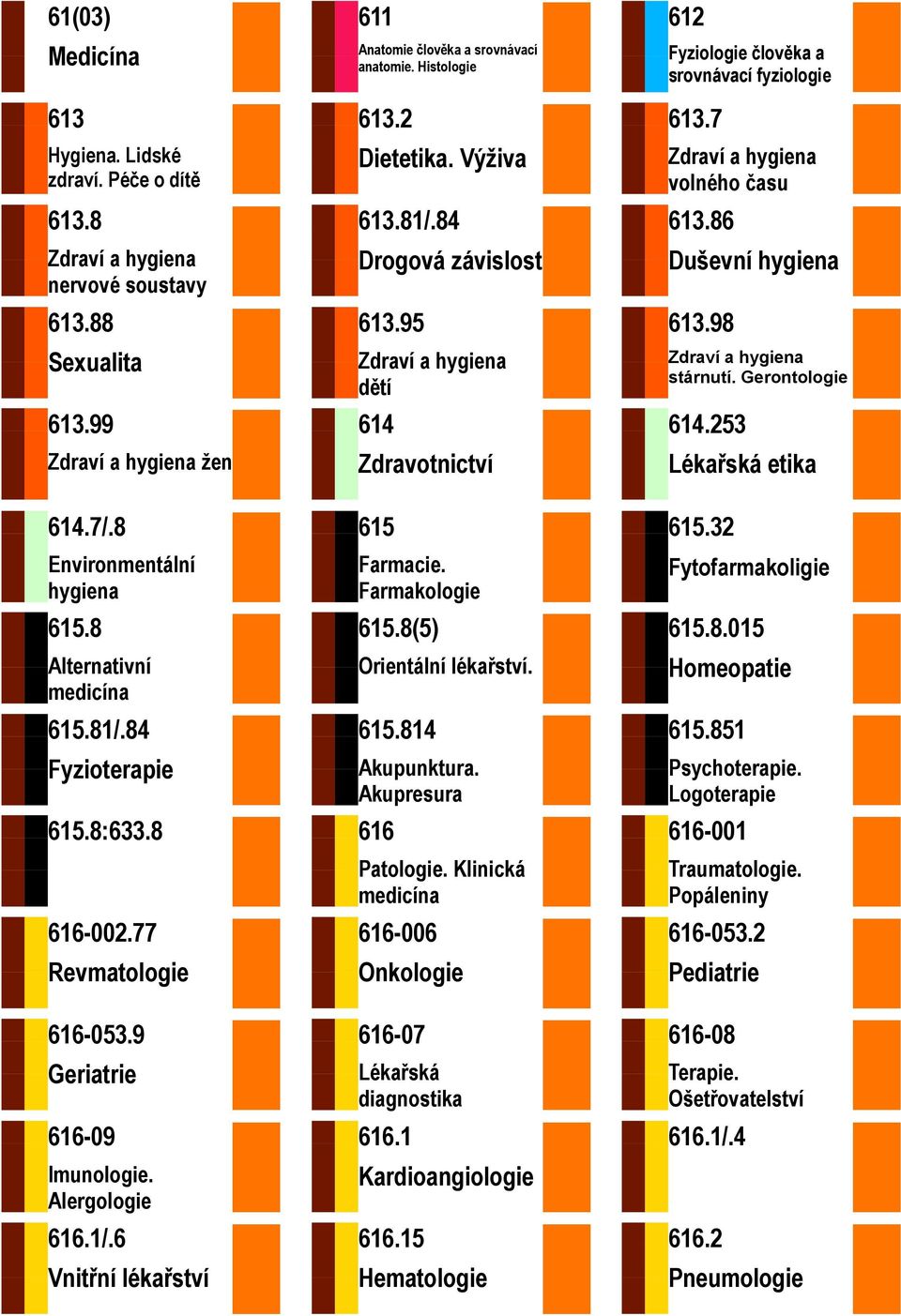 86 Duševní hygiena 613.98 Zdraví a hygiena stárnutí. Gerontologie 614.253 Lékařská etika 614.7/.8 Environmentální hygiena 615.8 Alternativní medicína 615.81/.84 Fyzioterapie 615 615.8:633.