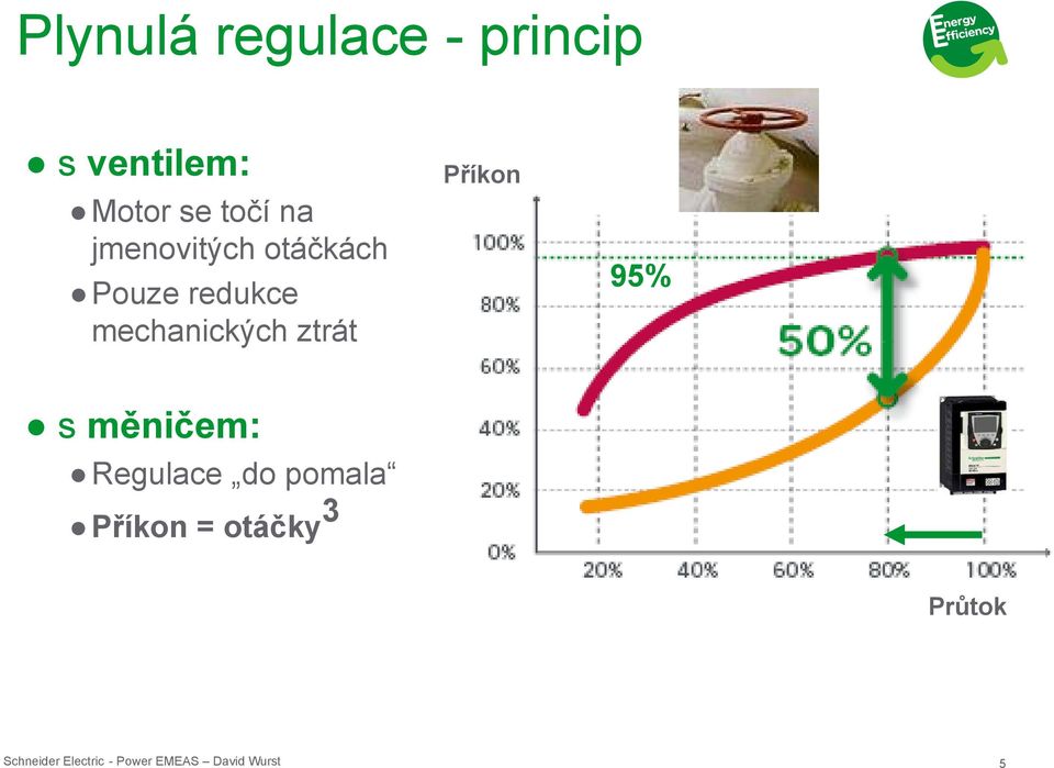 redukce mechanických ztrát Příkon 95% s