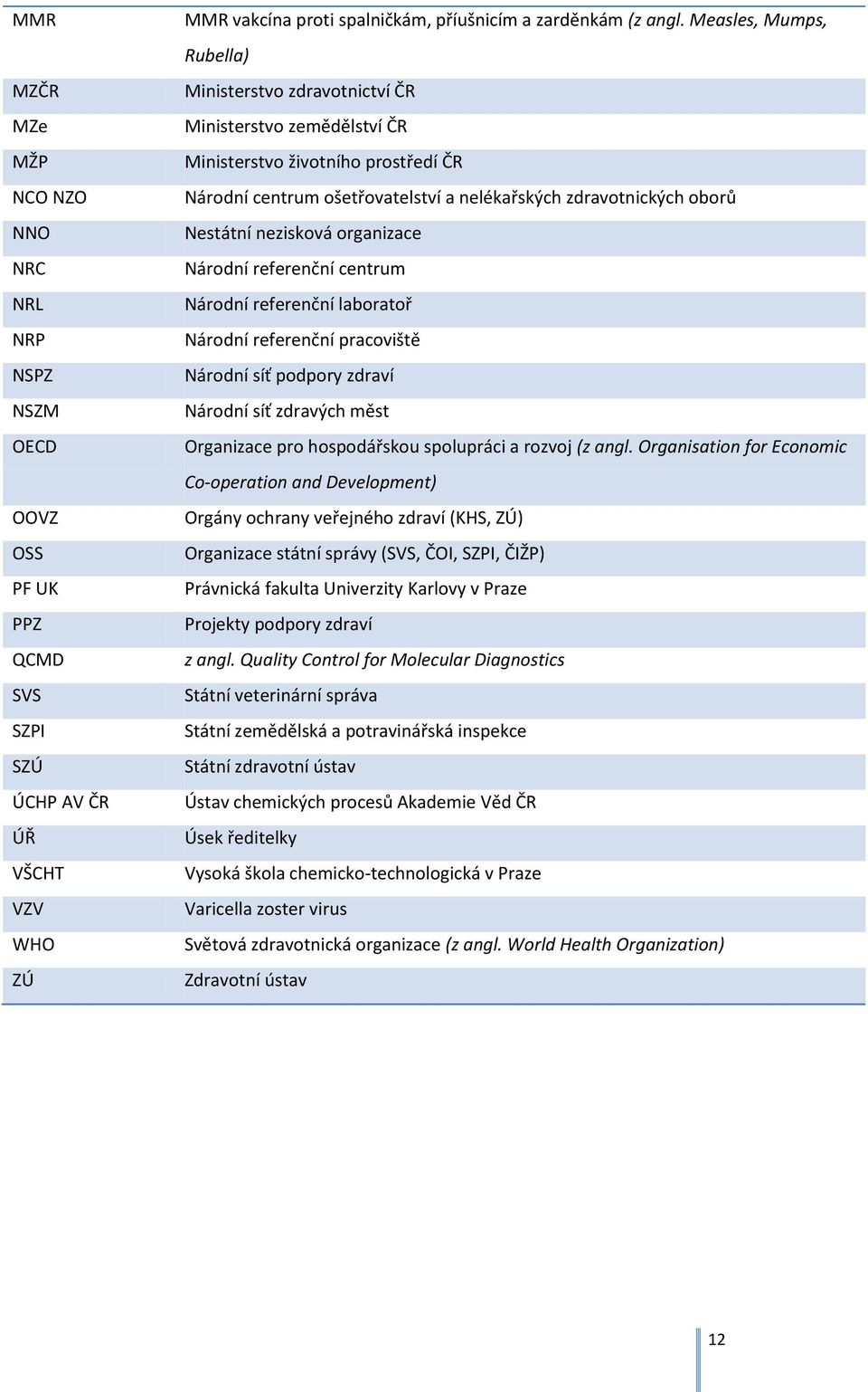 nezisková organizace Národní referenční centrum Národní referenční laboratoř Národní referenční pracoviště Národní síť podpory zdraví Národní síť zdravých měst Organizace pro hospodářskou spolupráci