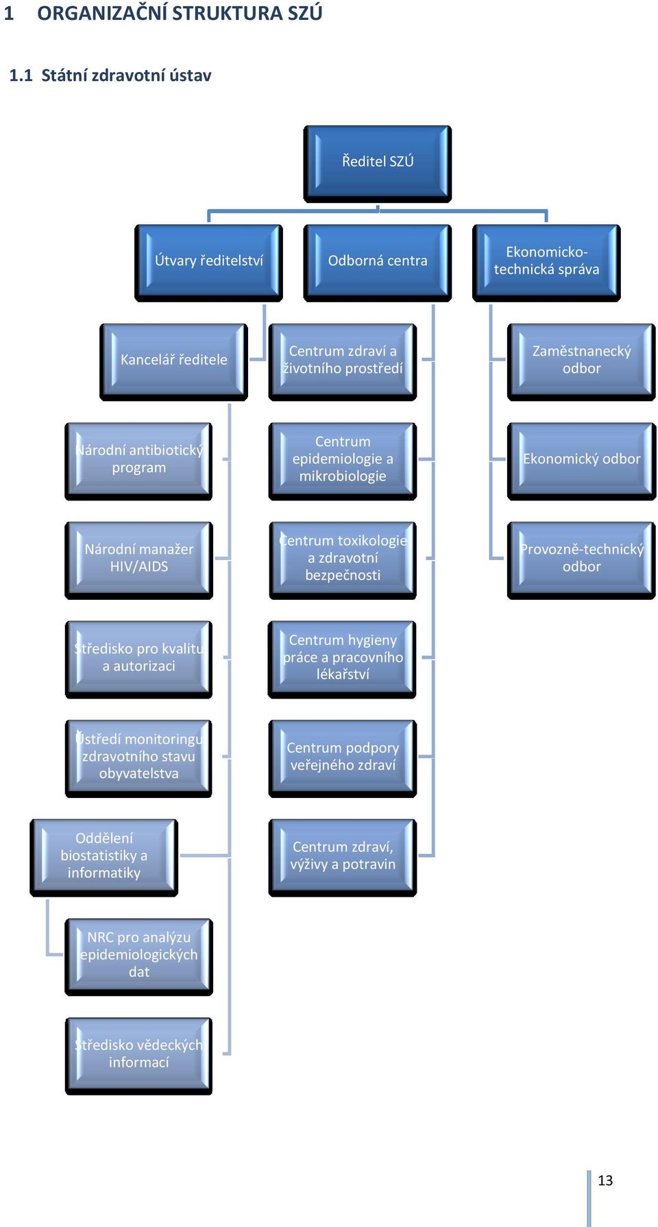 odbor Národní antibiotický program Centrum epidemiologie a mikrobiologie Ekonomický odbor Národní manažer HIV/AIDS Centrum toxikologie a zdravotní bezpečnosti