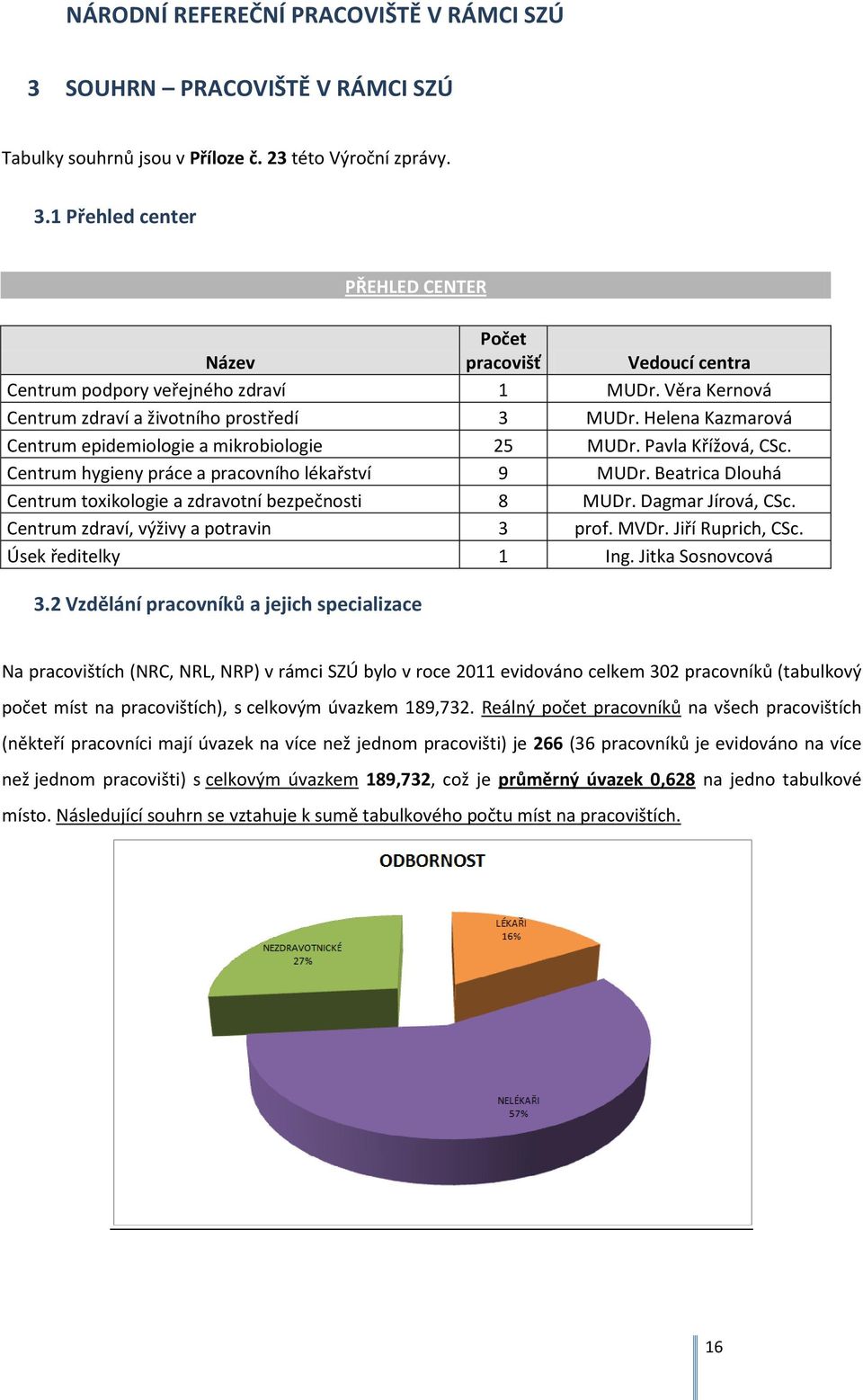 Beatrica Dlouhá Centrum toxikologie a zdravotní bezpečnosti 8 MUDr. Dagmar Jírová, CSc. Centrum zdraví, výživy a potravin 3 prof. MVDr. Jiří Ruprich, CSc. Úsek ředitelky 1 Ing. Jitka Sosnovcová 3.