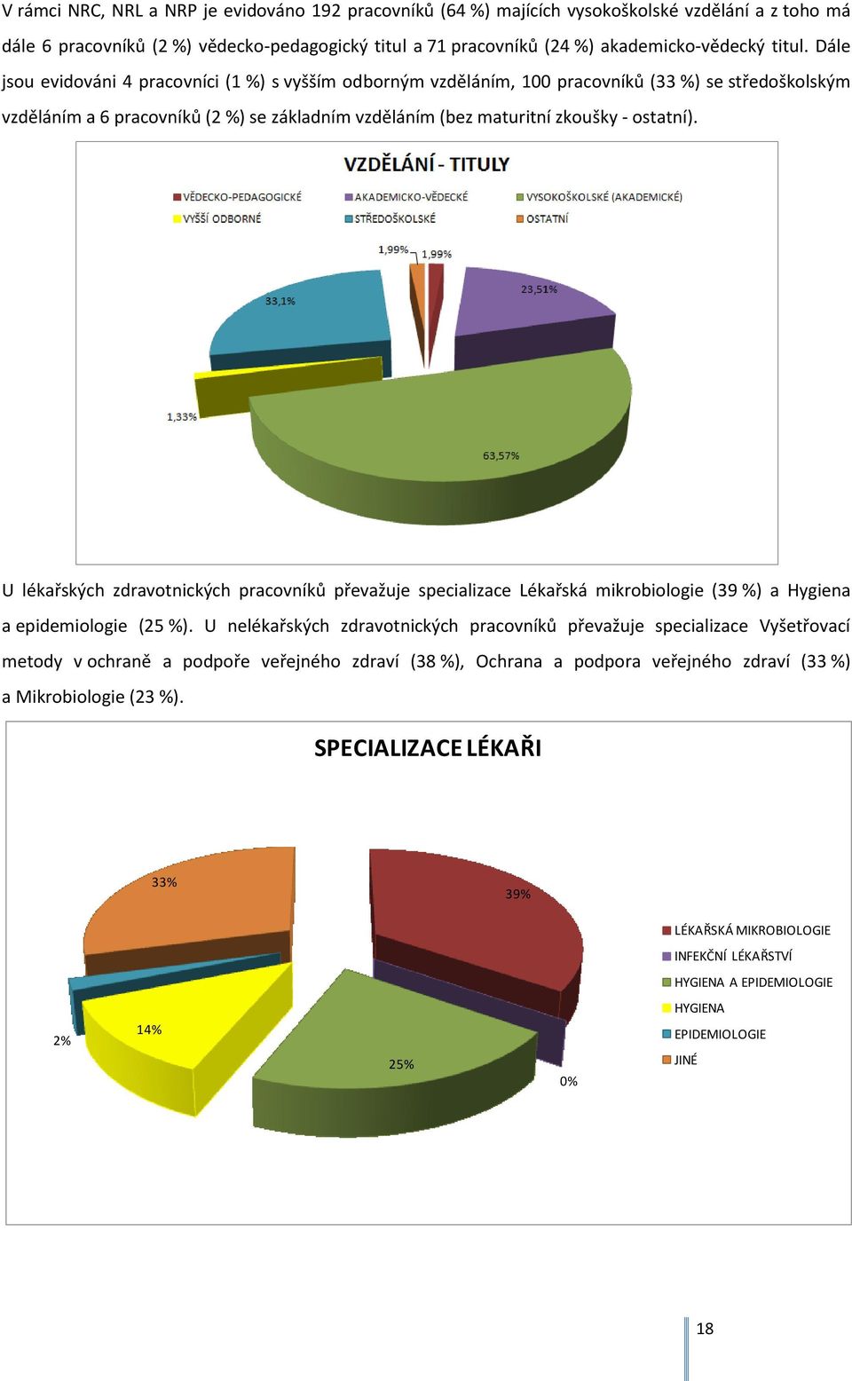 U lékařských zdravotnických pracovníků převažuje specializace Lékařská mikrobiologie (39 %) a Hygiena a epidemiologie (25 %).