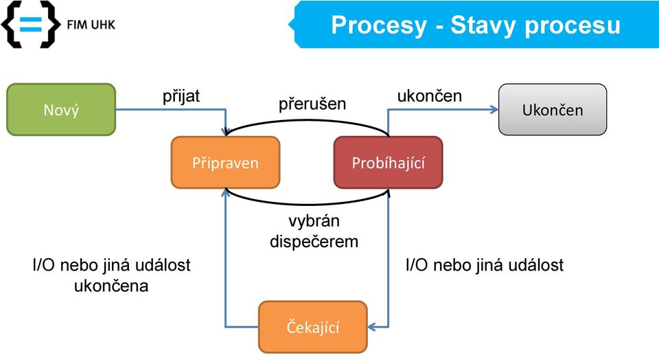 Probíhající I/O nebo jiná událost