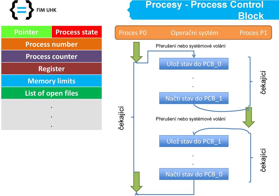 .. Proces P0 Operační systém Proces P1 Přerušení nebo systémové volání Ulož stav do
