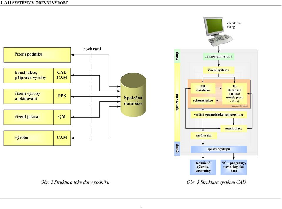 těles) geometrický modul řízení jakosti QM vnitřní geometrická reprezentace výroba CAM správa dat manipulace výstup správa