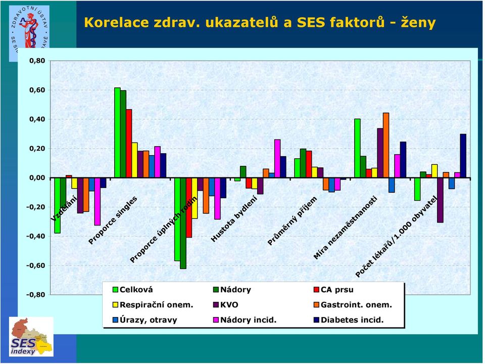 bydlení Průměrný příjem Míra nezaměstnanosti Počet lékařů/1.