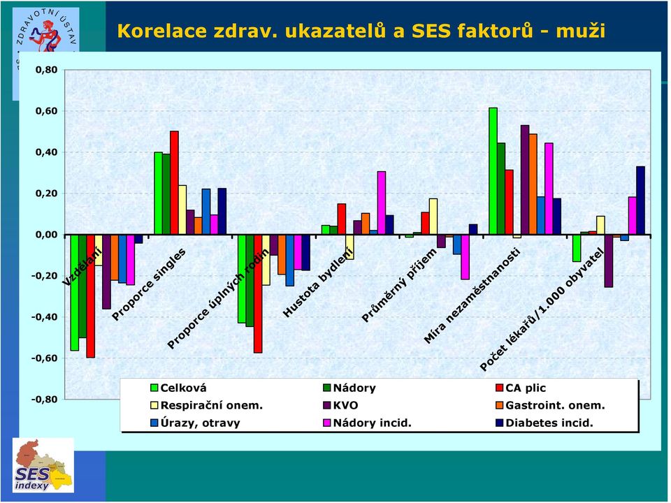 bydlení Průměrný příjem Míra nezaměstnanosti Počet lékařů/1.