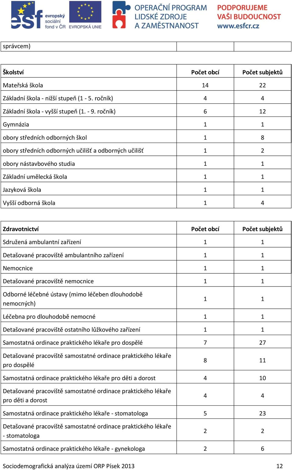 Vyšší odborná škola 1 4 Zdravotnictví Počet obcí Počet subjektů Sdružená ambulantní zařízení 1 1 Detašované pracoviště ambulantního zařízení 1 1 Nemocnice 1 1 Detašované pracoviště nemocnice 1 1