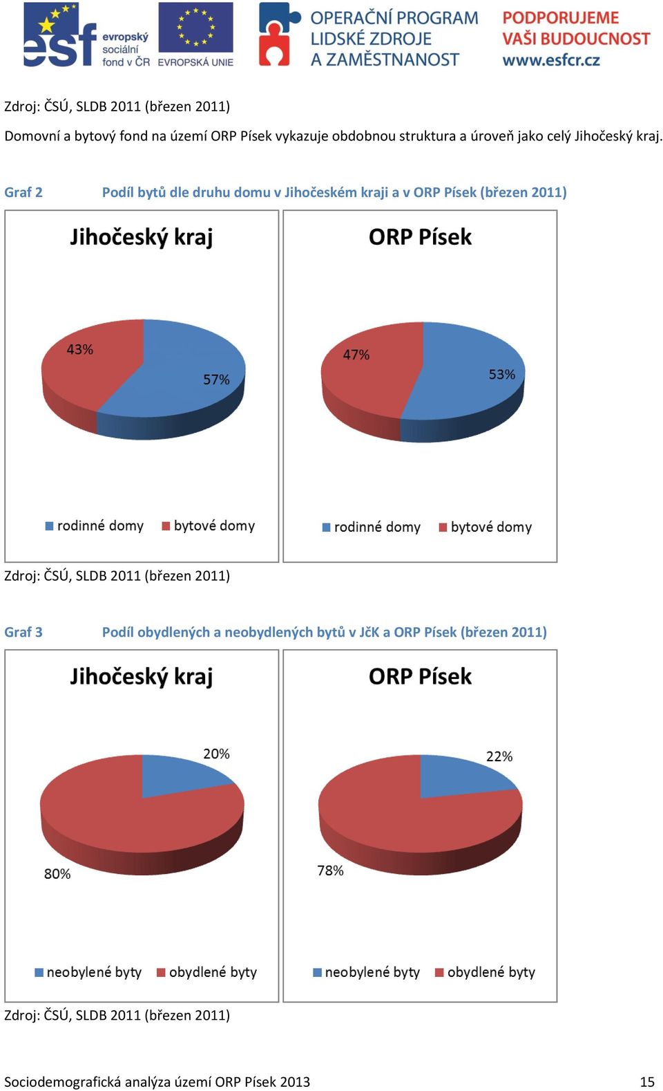 Graf 2 Podíl bytů dle druhu domu v Jihočeském kraji a v ORP Písek (březen 2011) Zdroj: ČSÚ, SLDB 2011