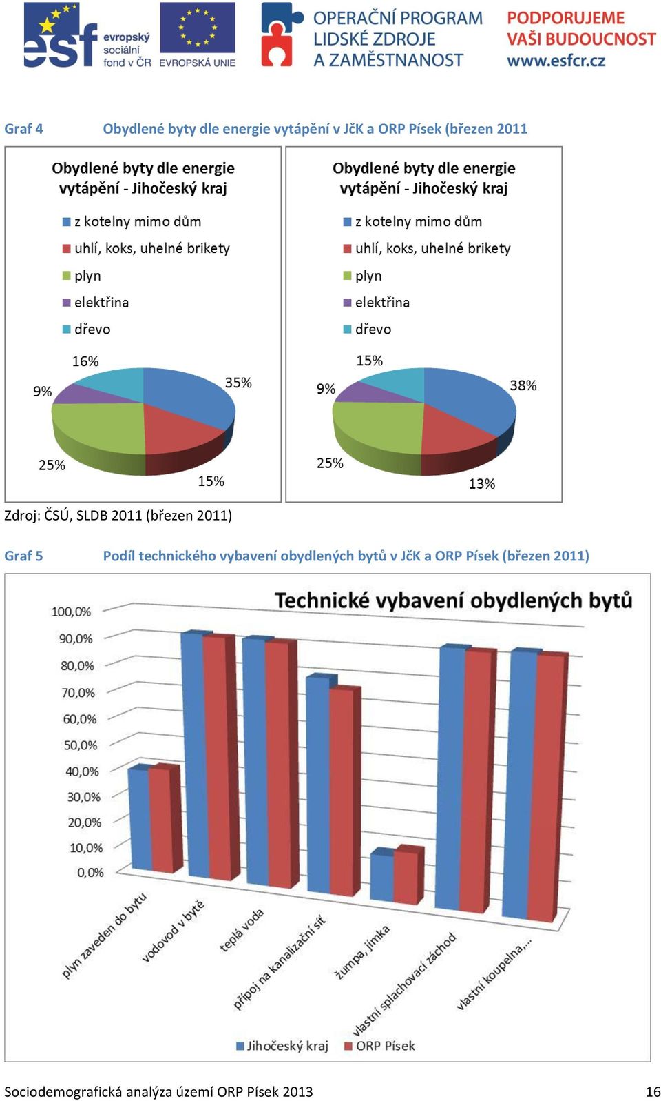 Podíl technického vybavení obydlených bytů v JčK a ORP