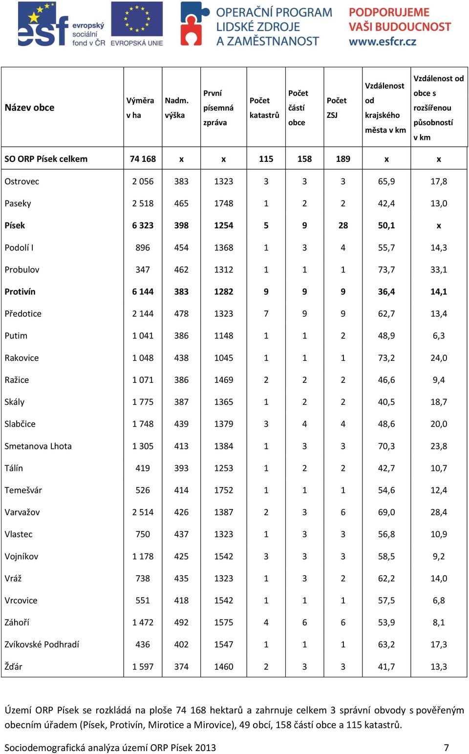 Ostrovec 2 056 383 1323 3 3 3 65,9 17,8 Paseky 2 518 465 1748 1 2 2 42,4 13,0 Písek 6 323 398 1254 5 9 28 50,1 x Podolí I 896 454 1368 1 3 4 55,7 14,3 Probulov 347 462 1312 1 1 1 73,7 33,1 Protivín 6