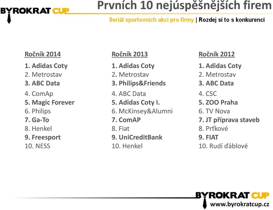 Magic Forever 5. Adidas Coty I. 5. ZOO Praha 6. Philips 6. McKinsey&Alumni 6. TV Nova 7. Ga-To 7. ComAP 7.