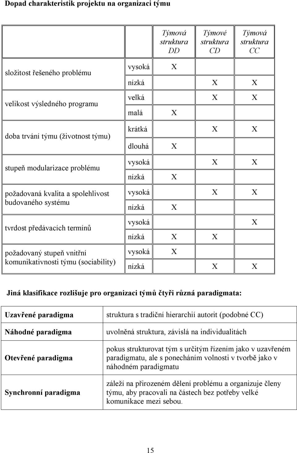 termínů vysoká nízká X X X požadovaný stupeň vnitřní komunikativnosti týmu (sociability) vysoká X nízká X X Jiná klasifikace rozlišuje pro organizaci týmů čtyři různá paradigmata: Uzavřené paradigma