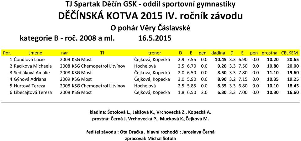 00 3 Sedláková Amálie 2008 KSG Most Čejková, Kopecká 2.0 6.50 0.0 8.50 3.3 7.80 0.0 11.10 19.60 4 Gýnová Adriana 2009 KSG Most Čejková, Kopecká 3.0 5.