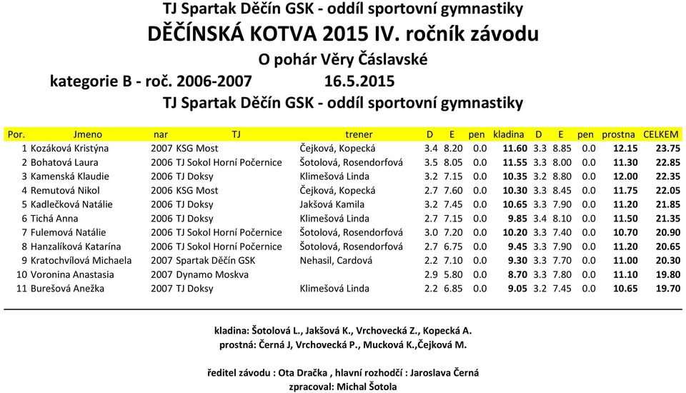 0 12.00 22.35 4 Remutová Nikol 2006 KSG Most Čejková, Kopecká 2.7 7.60 0.0 10.30 3.3 8.45 0.0 11.75 22.05 5 Kadlečková Natálie 2006 TJ Doksy Jakšová Kamila 3.2 7.45 0.0 10.65 3.3 7.90 0.0 11.20 21.