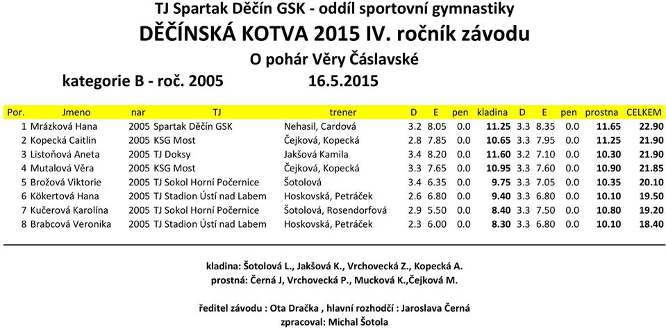 85 5 Brožová Viktorie 2005 TJ Sokol Horní Počernice Šotolová 3.4 6.35 0.0 9.75 3.3 7.05 0.0 10.35 20.10 6 Kökertová Hana 2005 TJ Stadion Ústí nad Labem Hoskovská, Petráček 2.6 6.80 0.0 9.40 3.3 6.