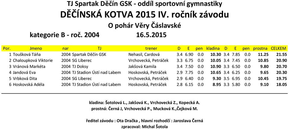 4 7.50 0.0 10.90 3.3 6.50 0.0 9.80 20.70 4 Jandová Eva 2004 TJ Stadion Ústí nad Labem Hoskovská, Petráček 2.9 7.75 0.0 10.65 3.4 6.25 0.0 9.65 20.