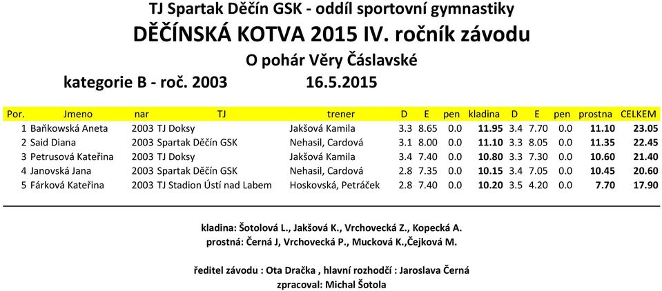 45 3 Petrusová Kateřina 2003 TJ Doksy Jakšová Kamila 3.4 7.40 0.0 10.80 3.3 7.30 0.0 10.60 21.