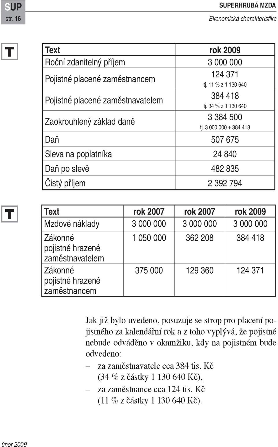 3 000 000 + 384 418 Daň 507 675 Sleva na poplatníka 24 840 Daň po slevě 482 835 Čistý příjem 2 392 794 Text rok 2007 rok 2007 rok 2009 Mzdové náklady 3 000 000 3 000 000 3 000 000 Zákonné pojistné