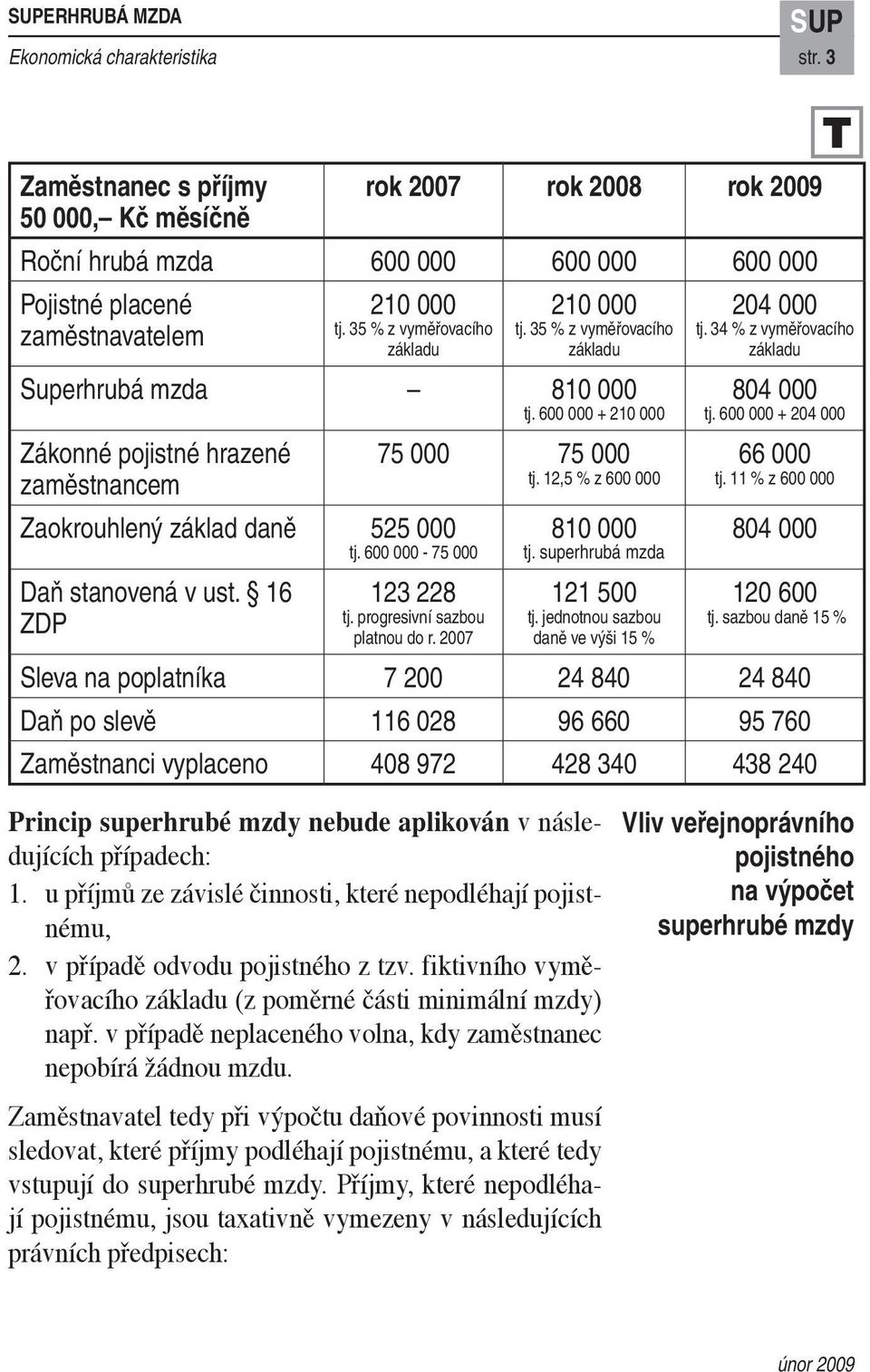 600 000-75 000 Daň stanovená v ust. 16 ZDP 75 000 75 000 tj. 12,5 % z 600 000 123 228 tj. progresivní sazbou platnou do r. 2007 810 000 tj. superhrubá mzda 121 500 tj.