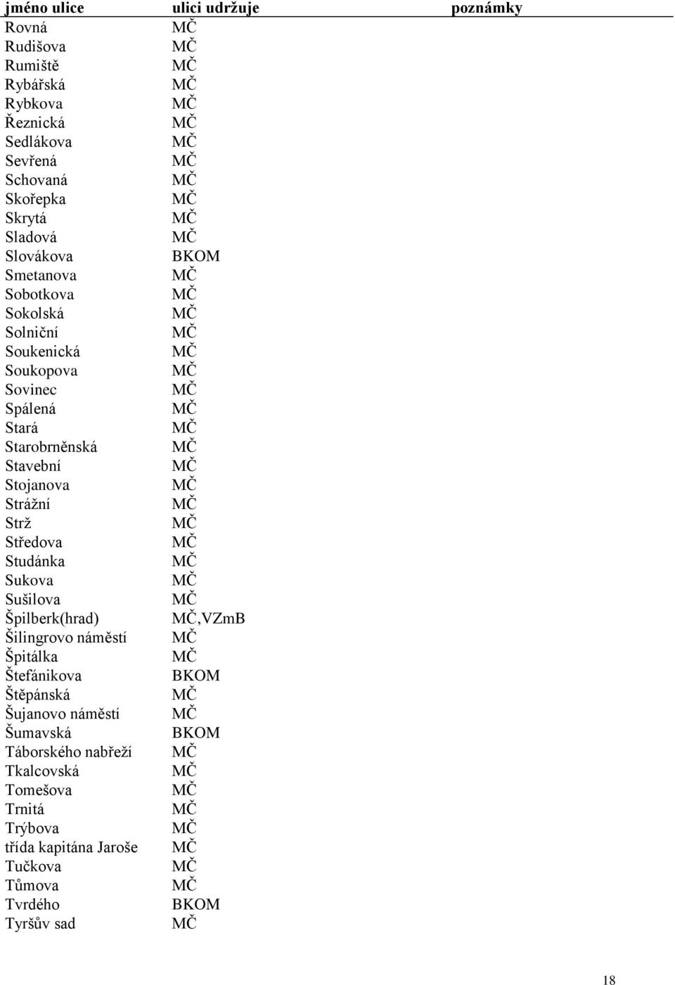 Stojanova Strážní Strž Středova Studánka Sukova Sušilova Špilberk(hrad),VZmB Šilingrovo náměstí Špitálka Štefánikova Štěpánská