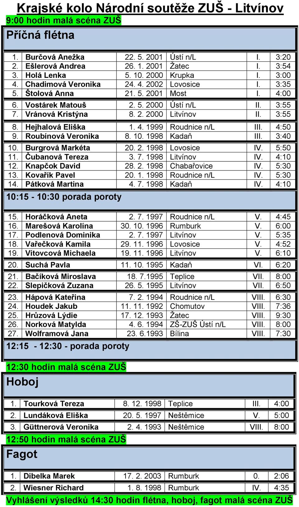 3:55 8. Hejhalová Eliška 1. 4. 1999 Roudnice n/l III. 4:50 9. Roubínová Veronika 8. 10. 1998 Kadaň III. 3:40 10. Burgrová Markéta 20. 2. 1998 Lovosice IV. 5:50 11. Čubanová Tereza 3. 7.