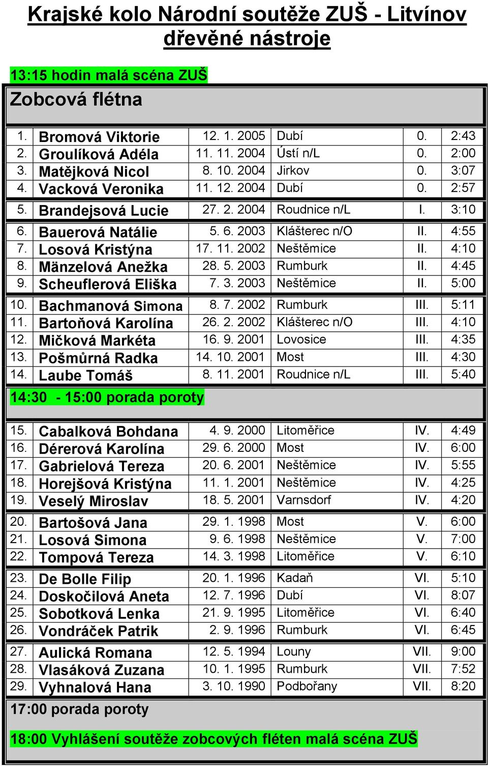 Losová Kristýna 17. 11. 2002 Neštěmice II. 4:10 8. Mänzelová Aneţka 28. 5. 2003 Rumburk II. 4:45 9. Scheuflerová Eliška 7. 3. 2003 Neštěmice II. 5:00 10. Bachmanová Simona 8. 7. 2002 Rumburk III.