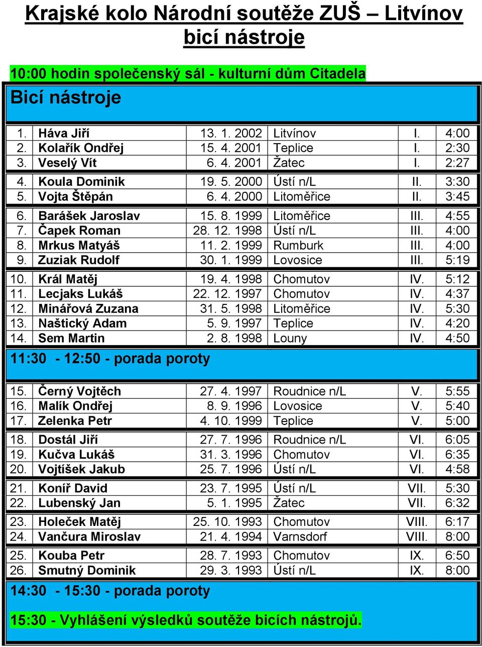 Čapek Roman 28. 12. 1998 Ústí n/l III. 4:00 8. Mrkus Matyáš 11. 2. 1999 Rumburk III. 4:00 9. Zuziak Rudolf 30. 1. 1999 Lovosice III. 5:19 10. Král Matěj 19. 4. 1998 Chomutov IV. 5:12 11.