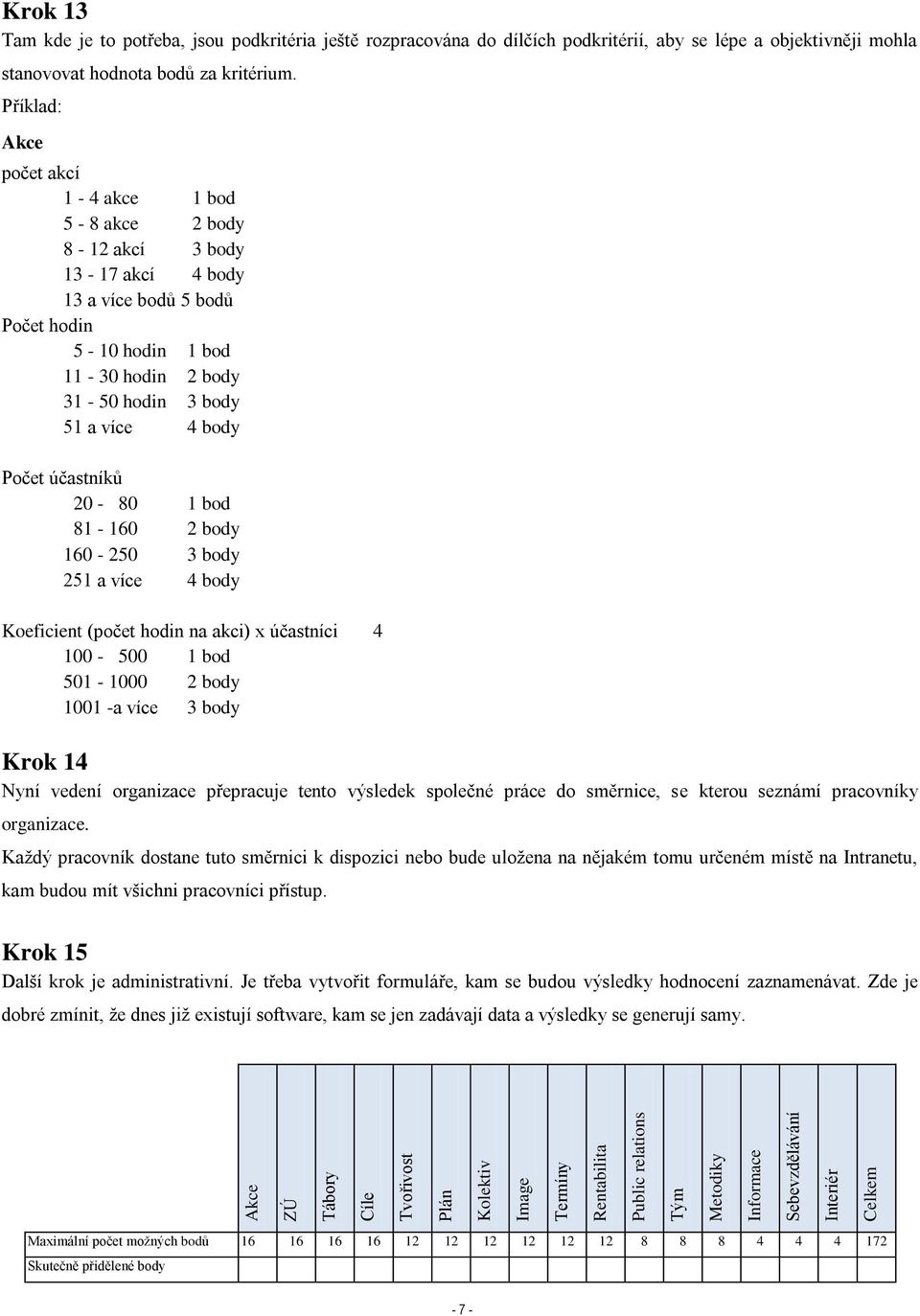 Příklad: Akce počet akcí 1-4 akce 1 bod 5-8 akce 2 body 8-12 akcí 3 body 13-17 akcí 4 body 13 a více bodů 5 bodů Počet hodin 5-10 hodin 1 bod 11-30 hodin 2 body 31-50 hodin 3 body 51 a více 4 body