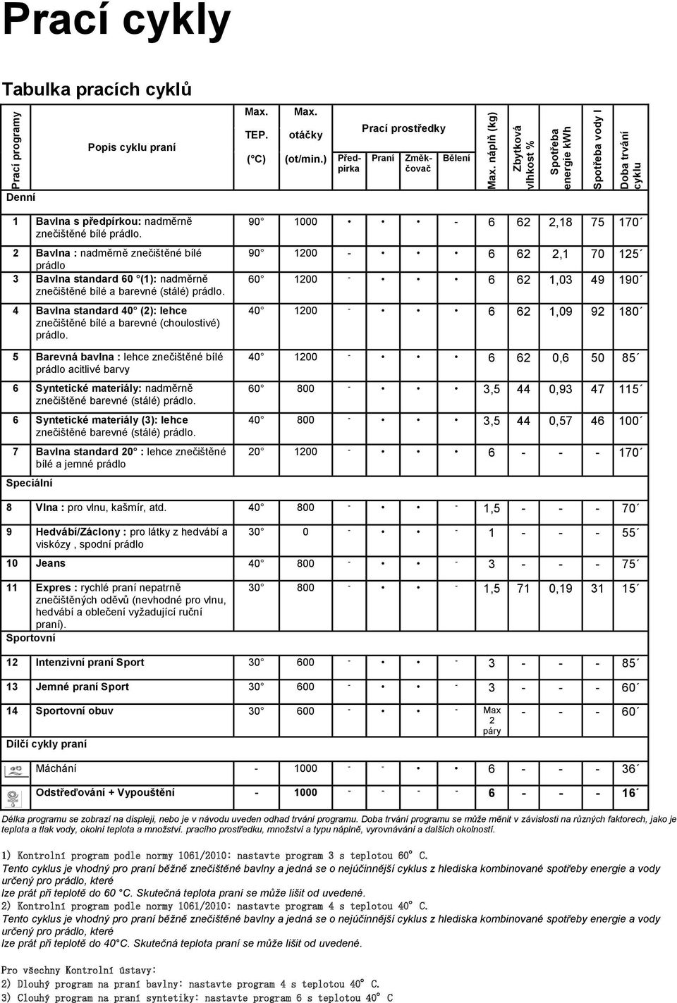 2 Bavlna : nadměrně znečištěné bílé prádlo 3 Bavlna standard 60 (1): nadměrně znečištěné bílé a barevné (stálé) prádlo. 4 Bavlna standard 40 (2): lehce znečištěné bílé a barevné (choulostivé) prádlo.