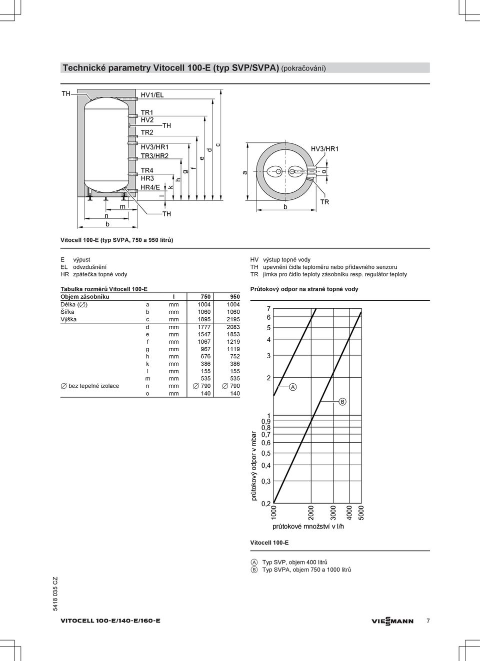 regulátor teploty Taulka rozměrů Vitocell 100-E Ojem zásoníku l 750 950 Délka (7) a mm 1004 1004 Šířka mm 1060 1060 Výška c mm 1895 2195 d mm 1777 2083 e mm 1547 1853 f mm 1067 1219 g mm 967 1119 h